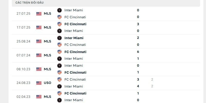 Mức tài là điều thường xuyên diễn ra khi Cincinnati vs Inter Miami