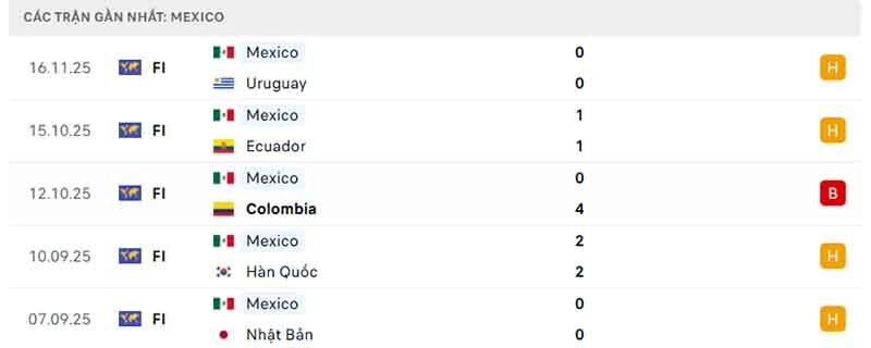 Phong độ của Mexico