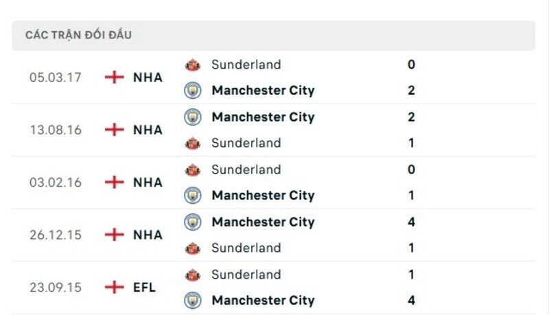 Lịch sử đấu Man City vs Sunderland
