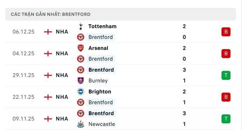 Phong độ Brentford