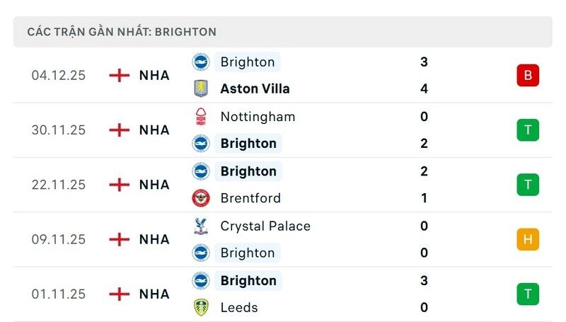 Phong độ Brighton