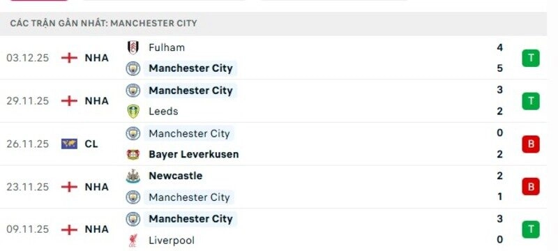 Phong độ Man City