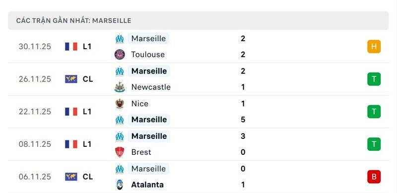 Phong độ Marseille
