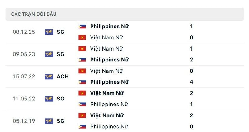 Trận chung kết hứa hẹn kịch tính giữa Nữ Việt Nam vs Nữ Philippines
