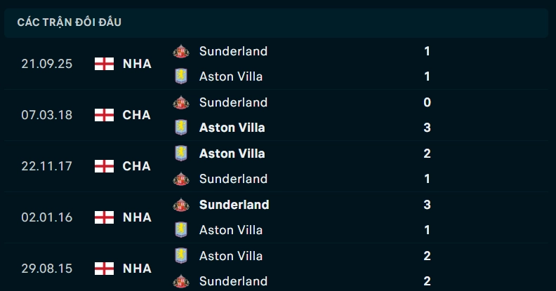Thành tích đối đầu Aston Villa vs Sunderland